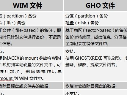 WIM文件和GHO文件的区别有哪些