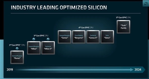 AMD公布Zen4、Zen5霄龙新品！5nm、4nm、3nm一起上