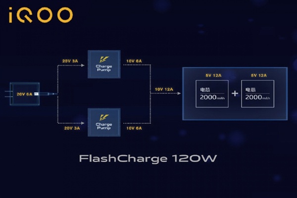 iQOO 10 Pro将支持200W快充：向12分钟左右进发