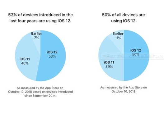 苹果官方数据：苹果iOS 12普及率突破50%
