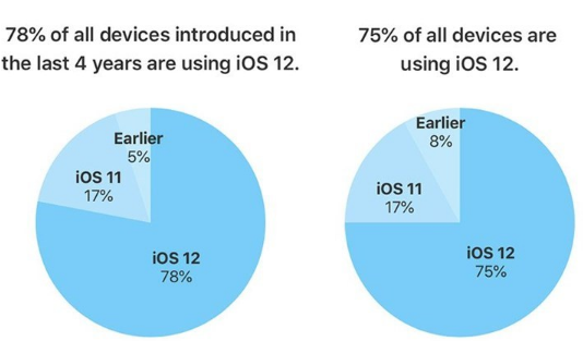 苹果数据显示：苹果iOS 12安装率远超iOS 11去年同期