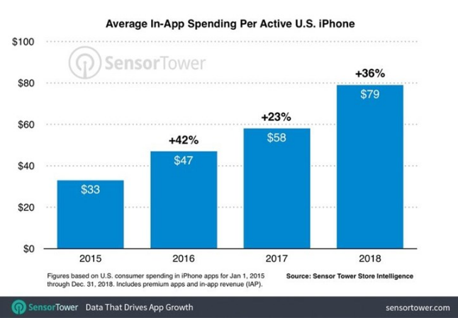 数据：2018年美国iPhone用户在游戏和应用上的花费平均79美元