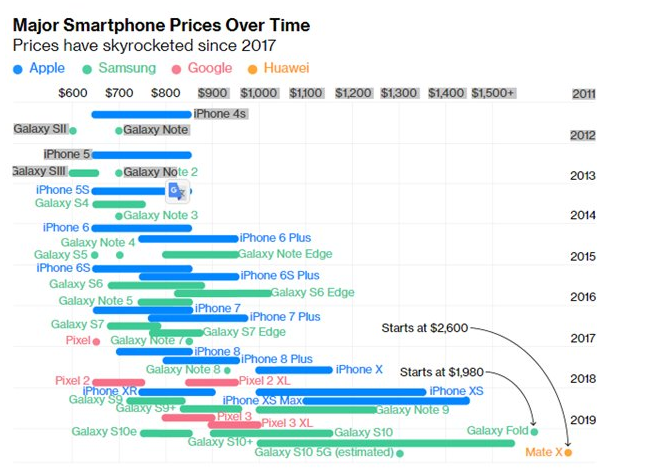 华为三星可折叠手机会让苹果利润之王iPhone变便宜吗？