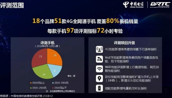 中国电信发布手机通信性能评测报告：证实了华为Mate 20 Pro的强大