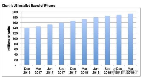 CIRP数据显示：美国iPhone用户数量对比去年增长12%