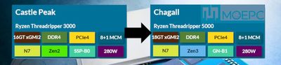 AMD Ryzen Threadripper 5000 Chagall的xGMI速度将提昇到18GT/s