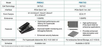 三星计划在2022年第二季发布用于伺服器的 PCIe 5.0 SSD