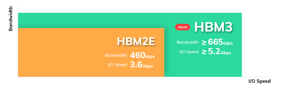 SK Hynix预计HBM3记忆体将拥有665GB/s的频宽