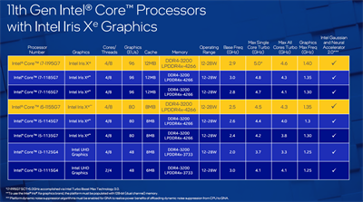 Intel 15W低功耗i7-1195G7单核加速5GHz：跑分超越桌上型旗舰Ryzen 9
