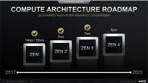 传闻AMD ZEN4和RDNA3架构都将于2022年第四季推出