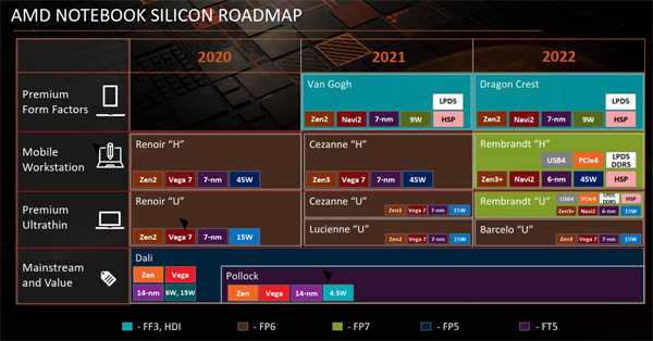 据报导AMD Ryzen 6000 “Rembrandt (Yellow Carp)” APU将不会拥有Infinity