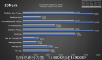 英特尔酷睿 i9-13900K 游戏性能曝光：比 i9-12900K 平均快 5%
