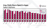 苹果iPhone和安卓手机用户每天在App使用上花费超4小时